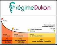 Rgime: rgime Dukan. Maigrir.